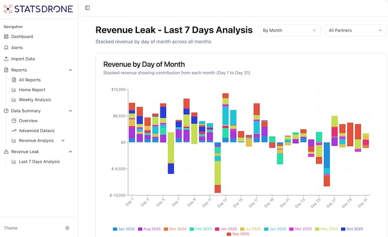 Are winning players wiping out your affiliate commissions at the end of the month?